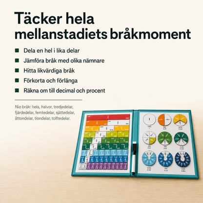 Bråkboken täcker mellanstadiets bråkmoment: dela, jämföra, förkorta, förlänga och räkna om till decimal och procent